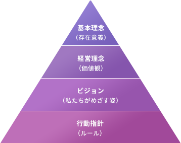 基本理念（存在意義）・経営理念（価値観）・ビジョン（私たちがめざす姿）・行動指針（ルール）